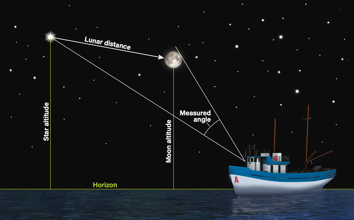 The lunar-distance method