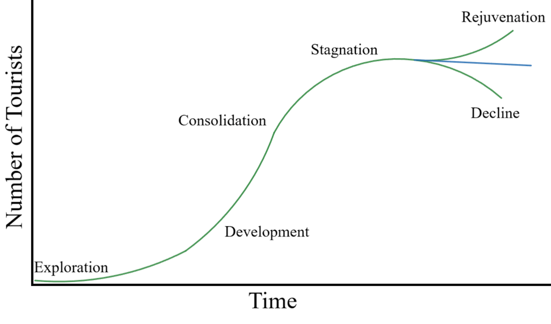 A graph of space tourists over time