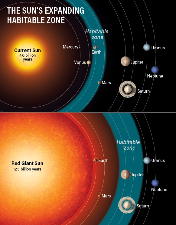The Sun's habitable zone now and in the future