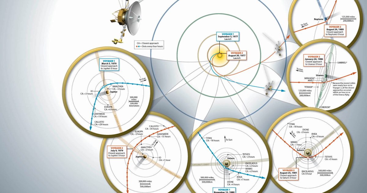 Explore the Grand Tour: Voyager's long journey through the solar system ...
