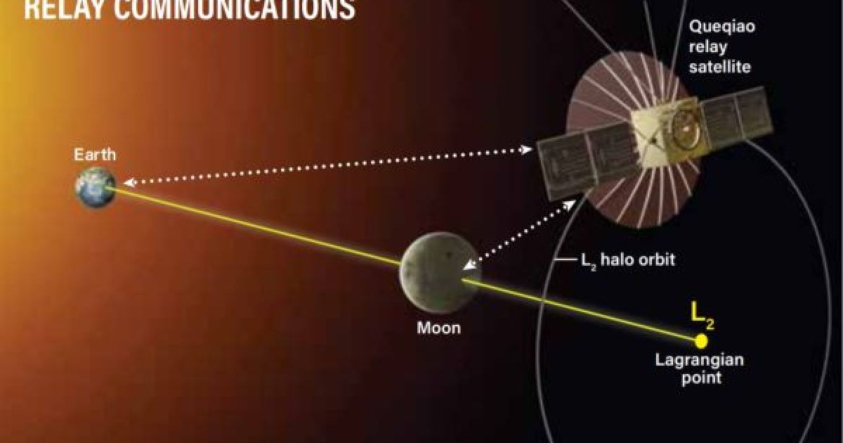 How do spacecraft communicate from the farside of the Moon?