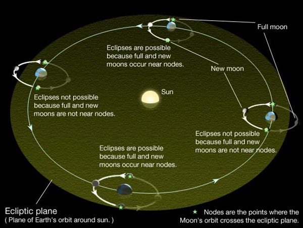Eclipsenodes