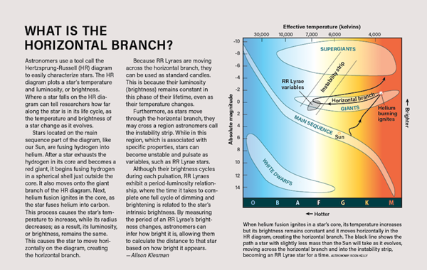 Horizontal branch of the HR diagram