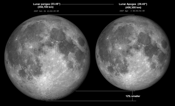 Lunar_perigee_apogee