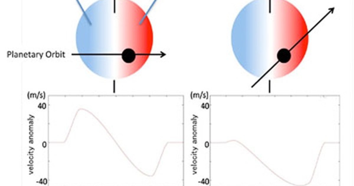 Inclined Orbit Example Inclined orbits prevail in exoplanetary systems | Astronomy.com