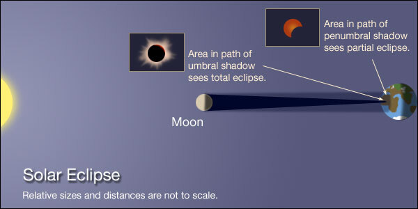 An illustration showing Earth, the Moon and Sun during a solar eclipse.