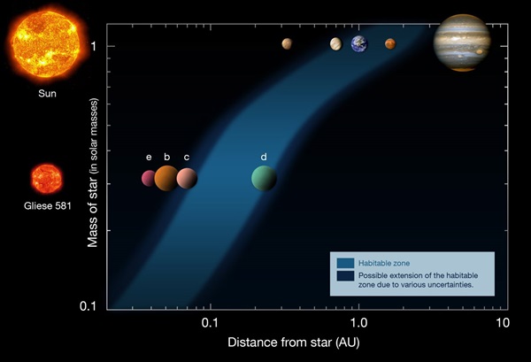 Habitable zone Gliese 581