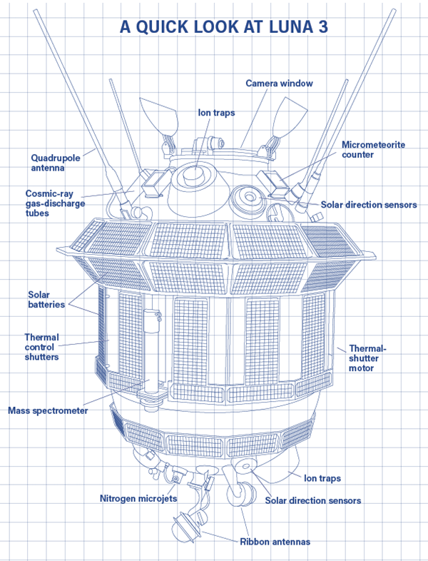 How Luna 3 first unveiled the Moon's farside