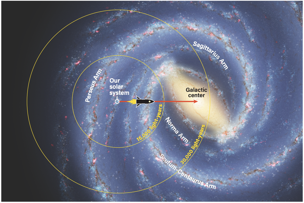 Journey to the center of the galaxy