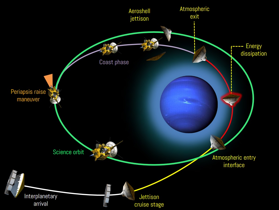 This diagram outlines the basic stages of the aerocapture technique.