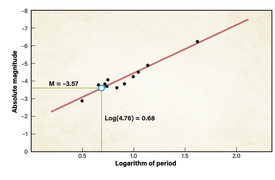 This graph shows the period-luminosity relationship, calibrated by measuring the distances to Cepheid variables in the Milky Way.