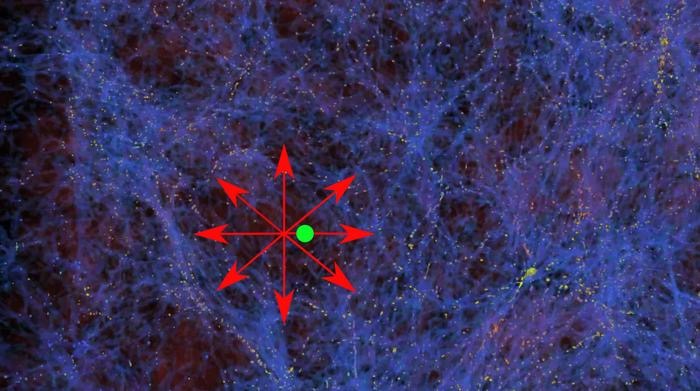 The Milky Way (green) lies in an area with little matter. The galaxies in the bubble move in the direction of the higher matter densities (red arrows). The universe therefore appears to be expanding faster inside the bubble. Credit: AG Kroupa/University of Bonn