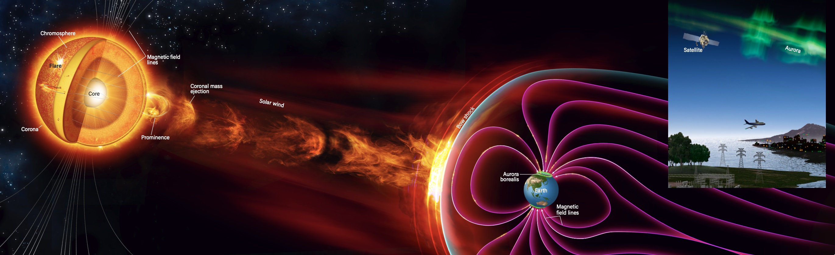 Space weather is unpredictable and scientists still don’t understand much of the underlying physics. But the account above is a plausible sequence of events in some of the largest solar storms, like a Miyake event.