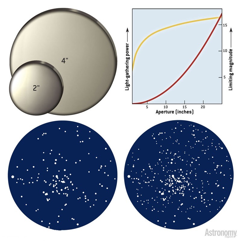 Consider the mirror size when buying a telescope.