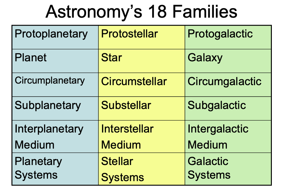 The 18 families of the 3K system