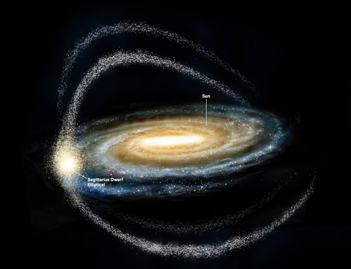 The Sagittarius Dwarf Elliptical Galaxy is currently merging with the Milky Way and M54 is its remaining core. The Sagittarius streams are incredibly useful for analyzing the dwarf’s orbit and accretion history.