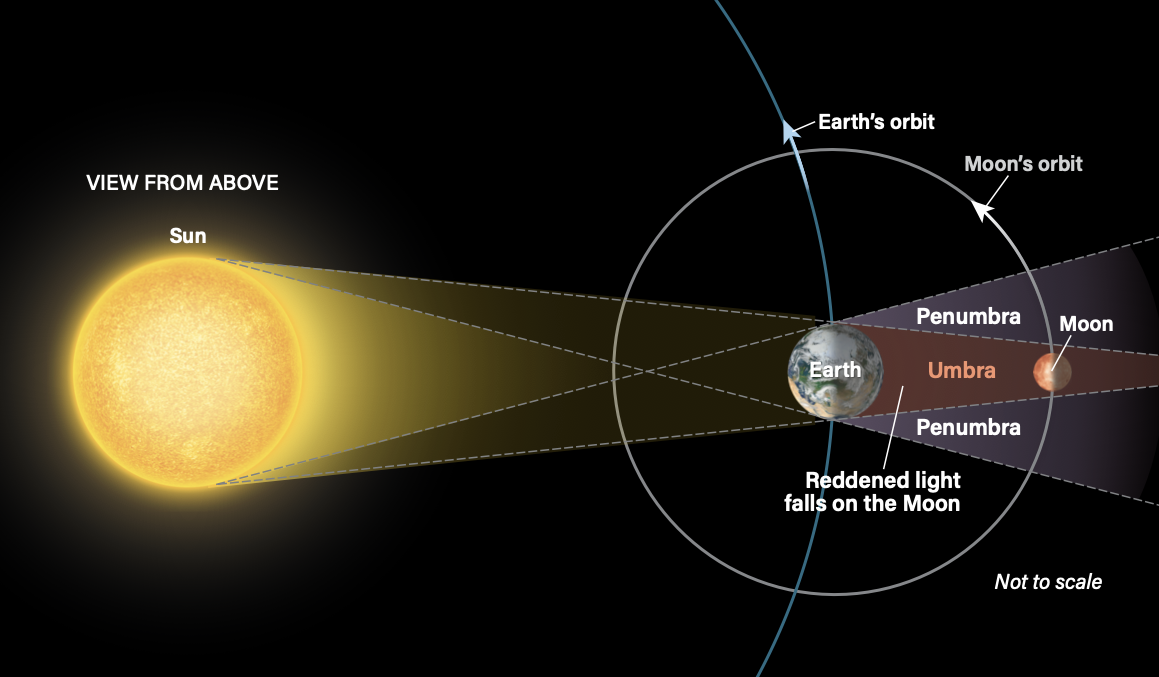 Lunar eclipse geometry