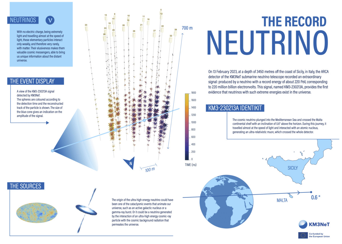 Underwater detector spots the most energetic neutrino yet