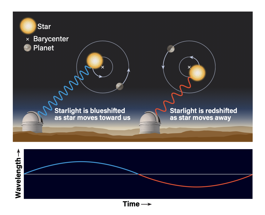 The radial velocity of identifying exoplanets