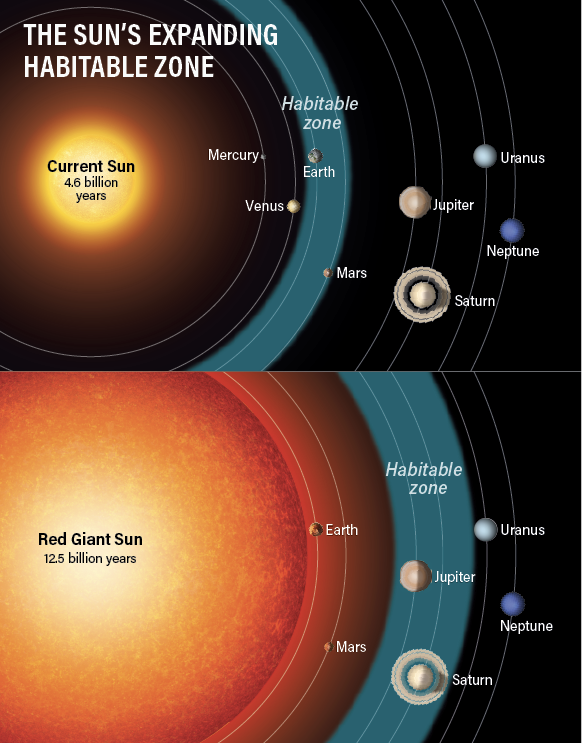 The Sun's habitable zone now and in the future