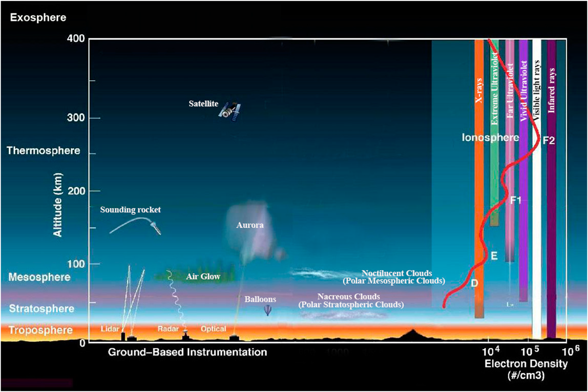 A detailed diagram of Earth's atmospheric layers, showing altitude from 0 to 400 km. The layers, from bottom to top, are the Troposphere, Stratosphere, Mesosphere, Thermosphere, and Exosphere. Key features are illustrated, including clouds, a satellite, and the aurora. The aurora, a vibrant light show in the thermosphere, is a direct result of charged particles from solar storms interacting with the atmosphere. The right side of the image details the Ionosphere's layers (D, E, F1, F2) and graphs electron density versus altitude.
