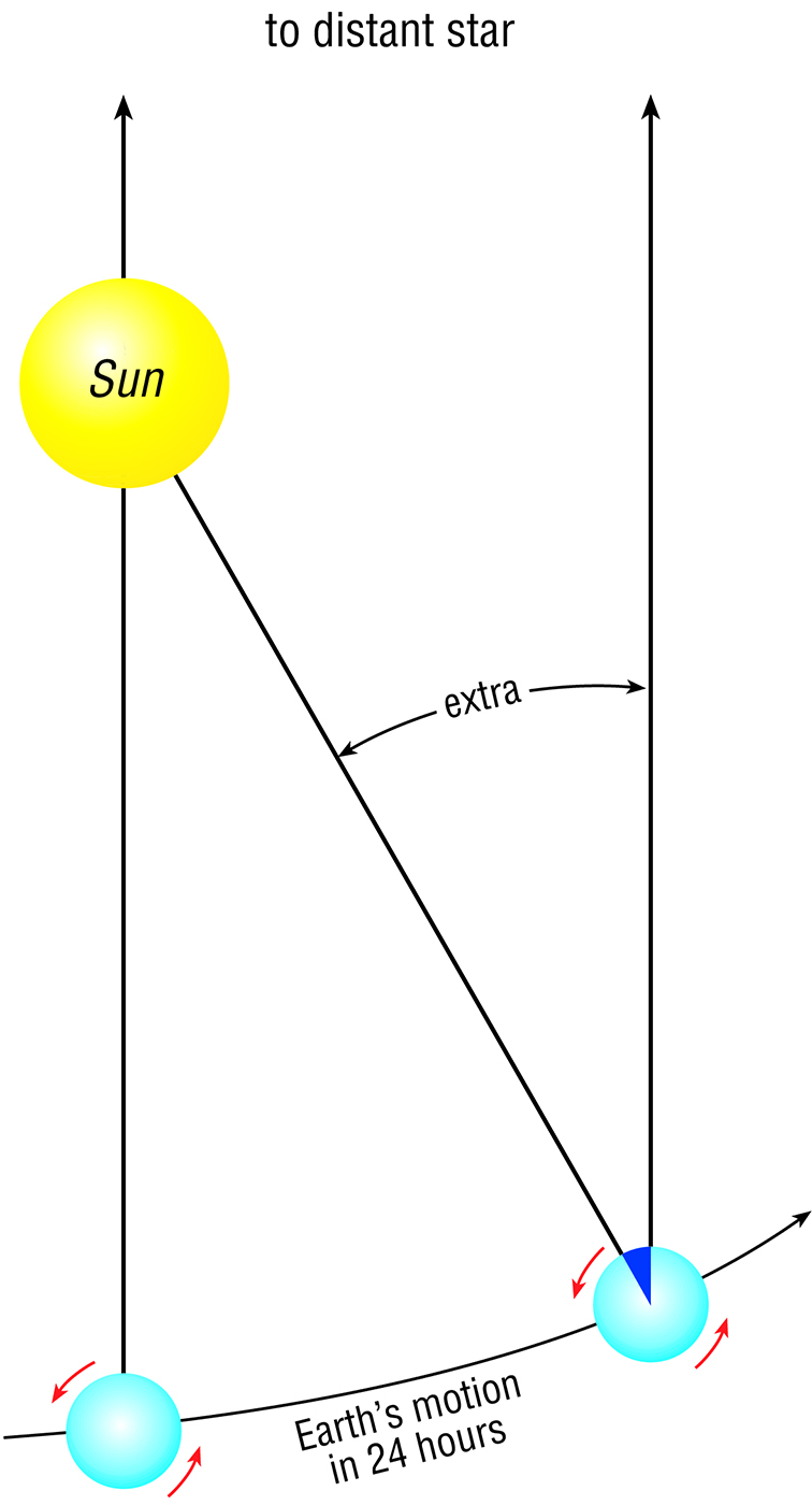 マイケルの雑記：恒星時