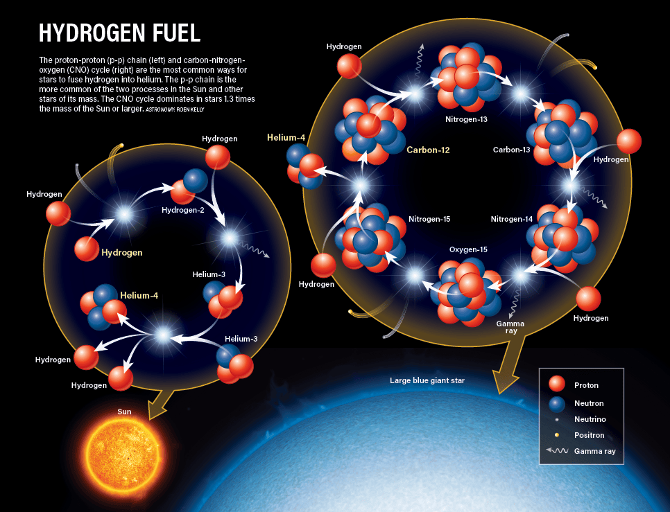 How elements are made inside stars