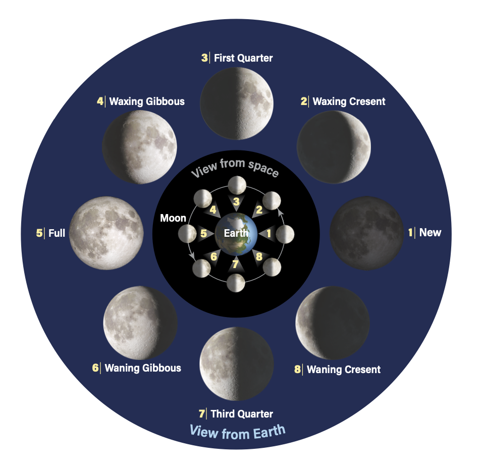 What happens to the Moon during New Moon?