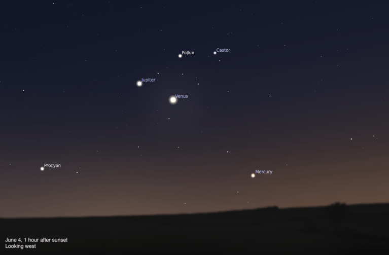 A simulated night sky looking west on June 4, 2026, one hour after sunset. Jupiter and Venus are prominent in the upper center, with Venus appearing brighter. The twin stars Castor and Pollux are visible in the upper portion. Mercury appears near the horizon to the lower right, and Procyon is visible to the lower left. The horizon shows a dark silhouette of trees against a warm twilight glow.