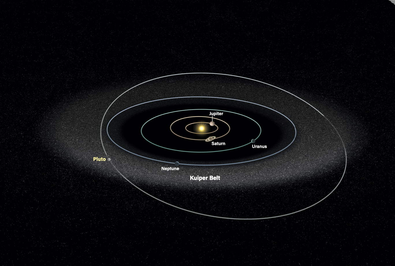 A diagram illustrating the outer solar system from an angled top-down perspective. Concentric orbital paths are shown around a central yellow Sun, with Jupiter, Saturn, Uranus, and Neptune labeled at increasing distances. Pluto is shown in yellow text outside Neptune's orbit, and the entire outer region is surrounded by a diffuse haze representing the Kuiper Belt, labeled in white text.