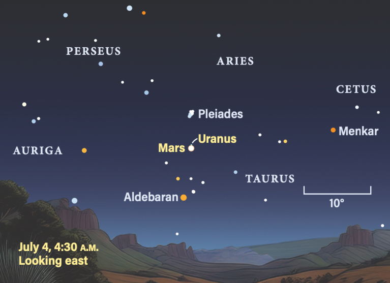 Mars and Uranus conjunction in the sky on July 4, 2026, at 4:30 AM, looking east