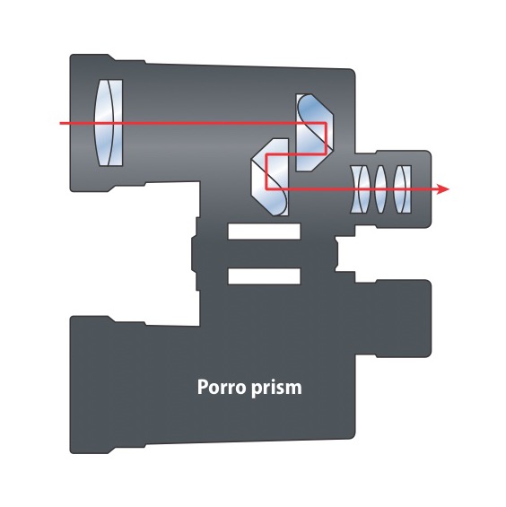 Cross-section diagram of a Porro-prism binocular showing the optical path