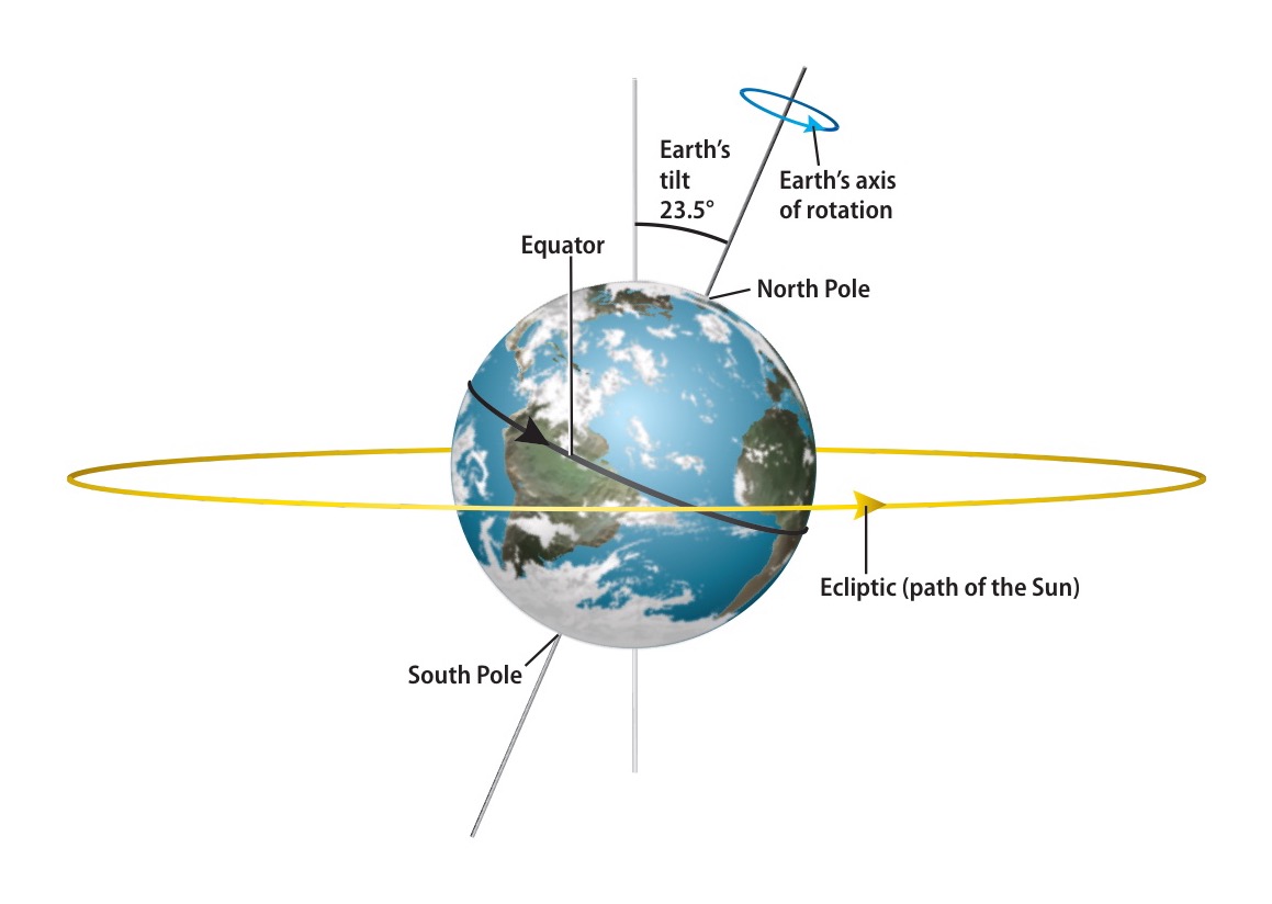 Diagram showing Earth's rotation on its axis, orbit around the Sun, and 23.5-degree axial tilt relative to the ecliptic