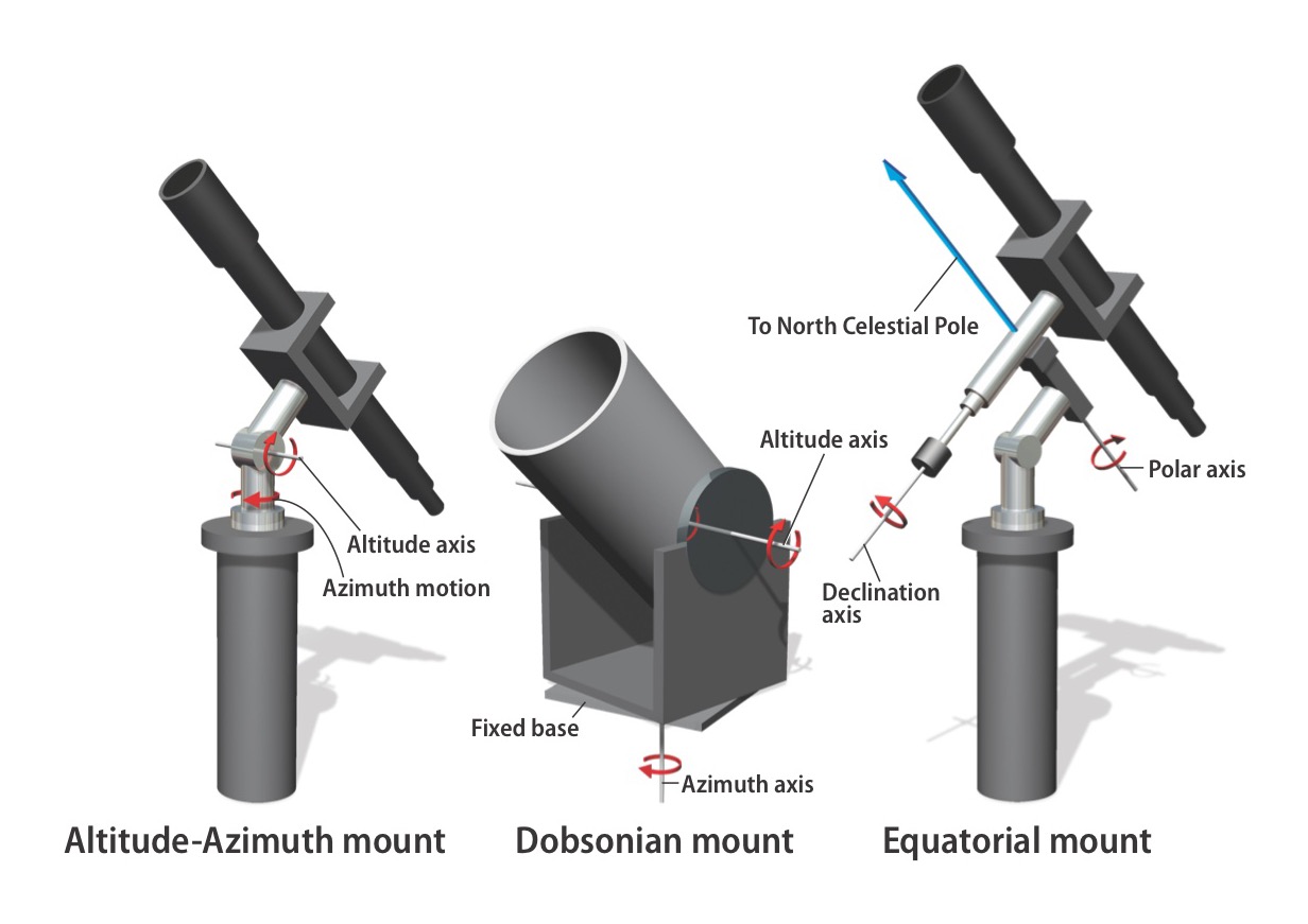 Diagram illustrating altitude-azimuth, Dobsonian, and equatorial telescope mounts with labeled axes