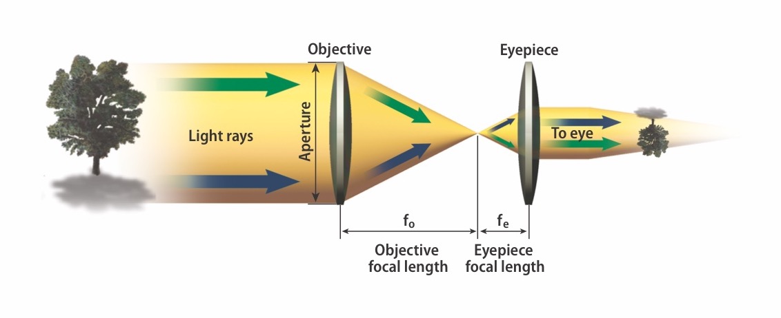 Diagram showing how a telescope flips the image of a target, with objective focal length and eyepiece focal length labeled
