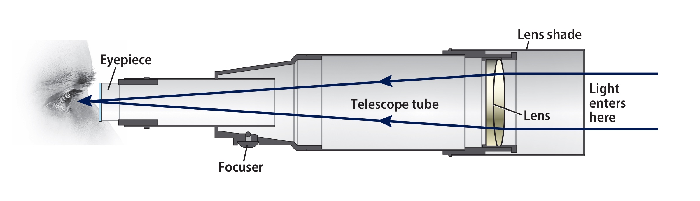 Cross-section diagram of a refracting telescope showing the lens, telescope tube, and focuser