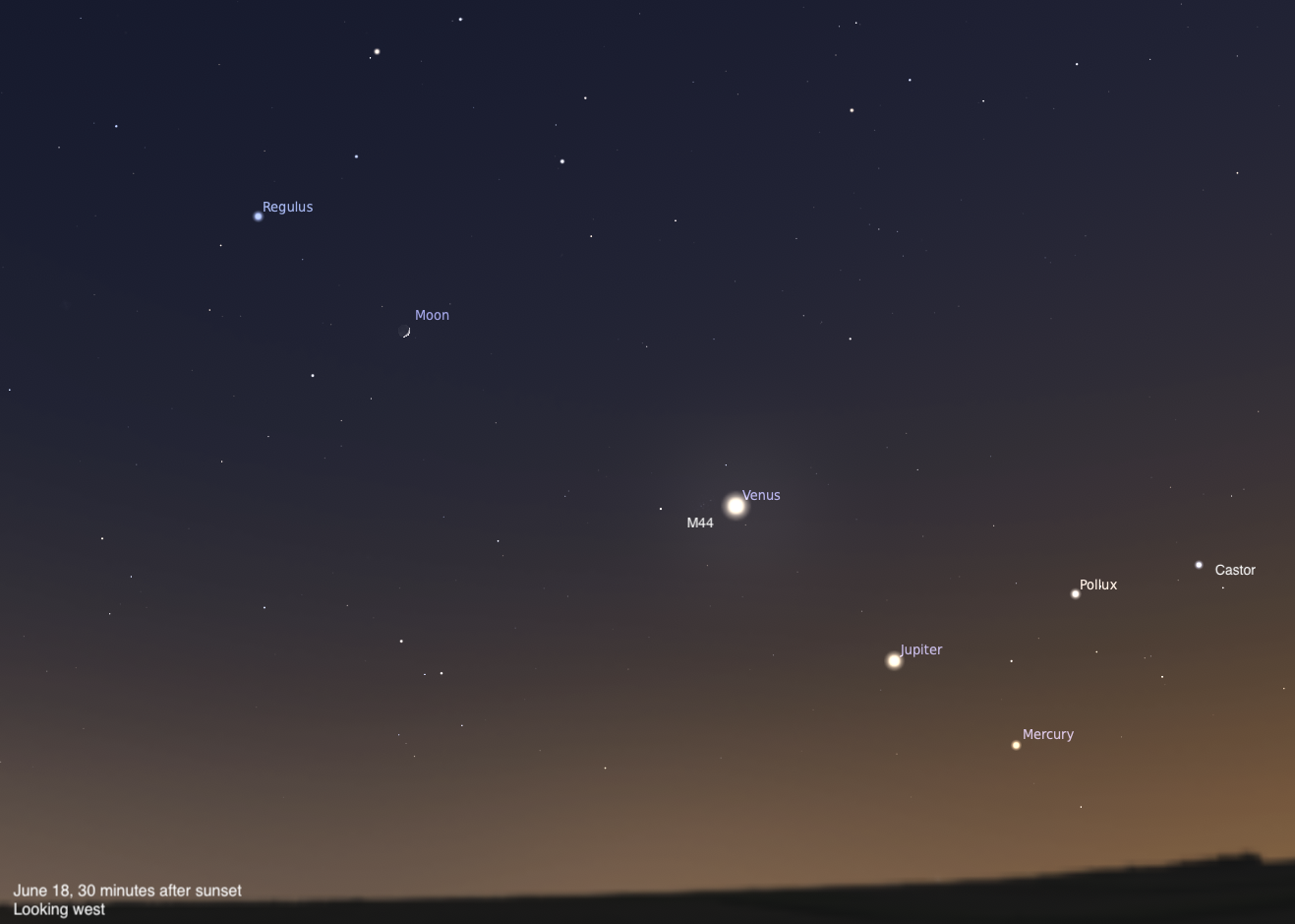 A simulated evening sky looking west on June 18, 2026, 30 minutes after sunset. Venus glows brightly near the Beehive Cluster (M44) in the center of the frame, with a thin crescent Moon and Regulus visible to the upper left. Jupiter, Mercury, and the twin stars Pollux and Castor are spread across the lower right portion of the twilight sky.