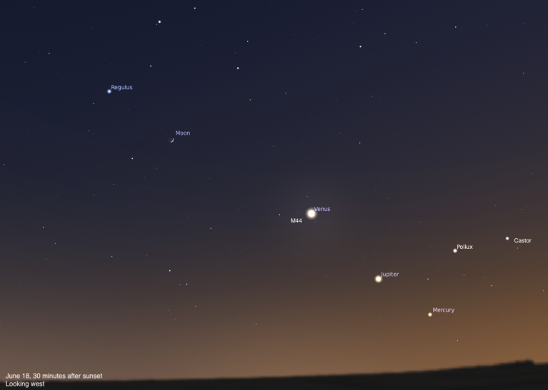 A simulated evening sky looking west on June 18, 2026, 30 minutes after sunset. Venus glows brightly near the Beehive Cluster (M44) in the center of the frame, with a thin crescent Moon and Regulus visible to the upper left. Jupiter, Mercury, and the twin stars Pollux and Castor are spread across the lower right portion of the twilight sky.