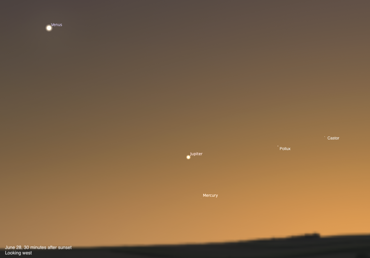 A simulated evening sky looking west on June 28, 2026, 30 minutes after sunset. Venus shines brightly in the upper left against the warm orange twilight sky. Jupiter glows near the center of the frame, with Mercury faintly visible below it closer to the horizon. The Gemini stars Pollux and Castor appear to the right.