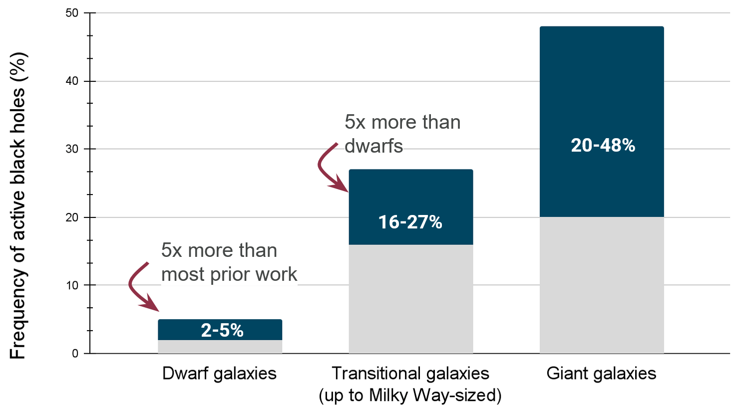 Bar chart comparing active black hole frequency by galaxy size. Dwarf galaxies: 2–5% (noted as 5x more than most prior work). Transitional galaxies up to Milky Way-sized: 16–27% (5x more than dwarfs). Giant galaxies: 20–48%. Bars use a two-tone design with gray and dark teal sections.