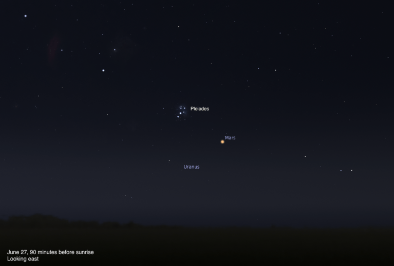 A simulated predawn sky looking east on June 27, 2026, 90 minutes before sunrise. Mars glows as a bright orange-red point just below and to the right of the Pleiades star cluster, which sparkles with its distinctive grouping of blue-white stars. Uranus is labeled as a faint dot below Mars, and the sky fades from deep blue to a subtle twilight glow near the horizon.