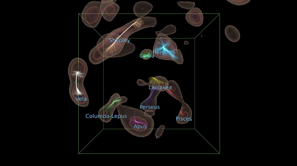 A 3D map of the local universe rendered inside a green wireframe cube against a black background, showing the major superclusters as translucent, reddish-brown cloud-like structures. Labeled superclusters include Laniakea (near center), Shapley, Hercules, Coma, Perseus, Pisces, Vela, Columba-Lepus, and Apus. Laniakea is highlighted with colorful flow lines indicating gravitational trajectories. Additional unlabeled supercluster structures extend beyond the cube's boundaries.