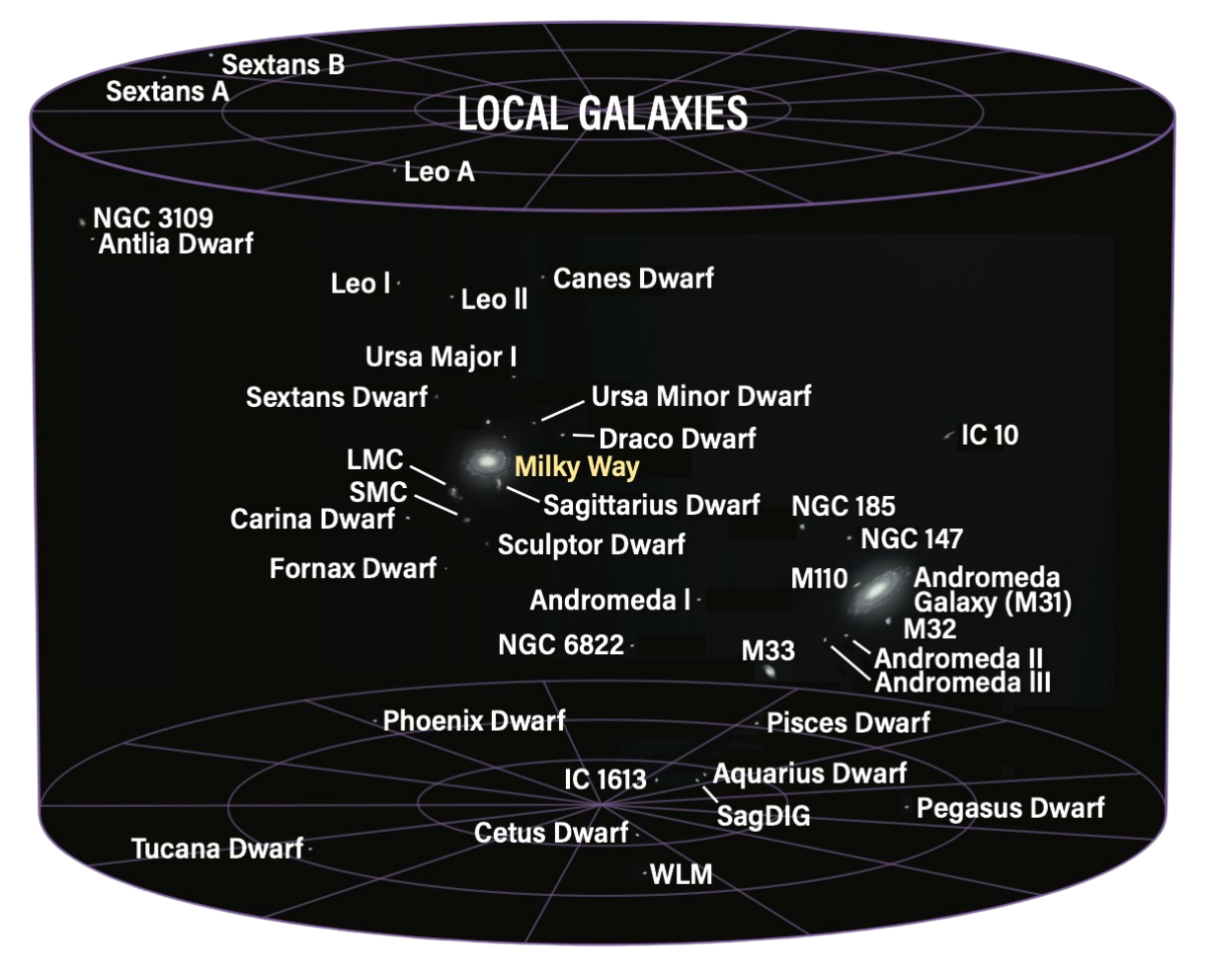Local Galaxies