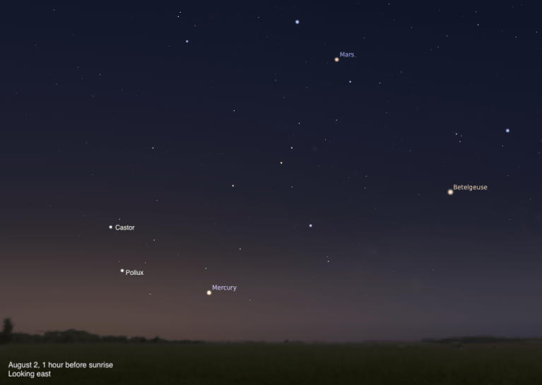 A sky chart showing the eastern sky on August 2, 2026, one hour before sunrise. Mars glows as a warm orange point in the upper center of the image. The twin stars Castor and Pollux are visible in the middle left, Mercury shines brightly just above the horizon in the lower center, and the red supergiant star Betelgeuse is visible to the right. The sky fades from deep blue above to a warm twilight glow near the treeline silhouette.