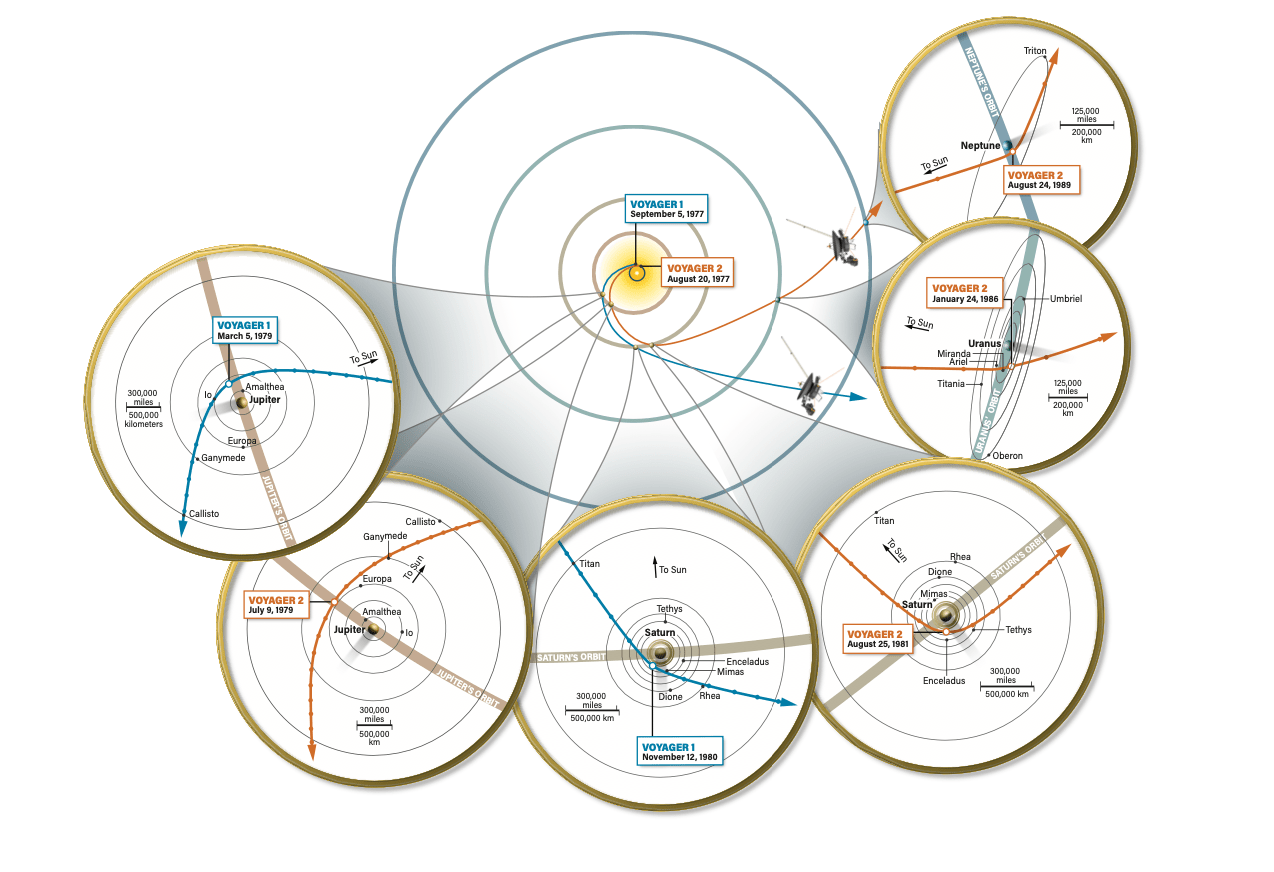 A diagram illustrating the flight paths of Voyager 1 and Voyager 2 through the outer solar system, launched in 1977. A central overview shows both spacecraft trajectories — Voyager 1 in blue and Voyager 2 in orange — spiraling outward from the Sun. Five inset circular diagrams show close-up views of each planetary flyby: Voyager 1 at Jupiter (March 5, 1979) and Saturn (November 12, 1980); and Voyager 2 at Jupiter (July 9, 1979), Saturn (August 25, 1981), Uranus (January 24, 1986), and Neptune (August 24, 1989), each with labeled moons and scale bars.