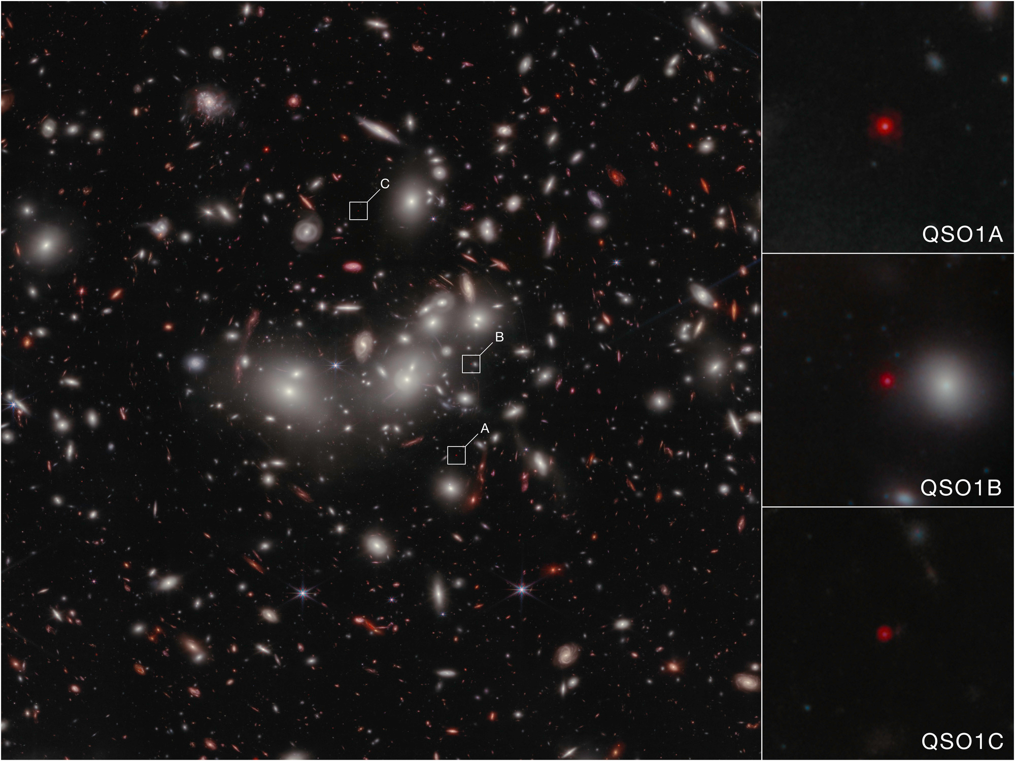 A James Webb Space Telescope image of a dense galaxy cluster filled with hundreds of galaxies of varying shapes, sizes, and colors against a black background. Three small white squares labeled A, B, and C mark gravitationally lensed images of a background quasar near the cluster center. At right, three zoomed-in inset panels labeled QSO1A, QSO1B, and QSO1C show each lensed quasar image as a small red point source.