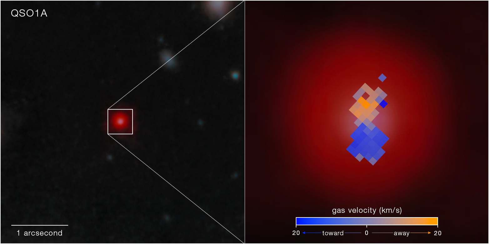 A two-panel scientific image of quasar host galaxy QSO1A. The left panel shows a JWST close-up of the red, compact galaxy with a white box highlighting the nucleus, with a 1-arcsecond scale bar at lower left. The right panel shows a gas velocity map overlaid on the galaxy, with a color scale ranging from blue (gas moving toward the observer at 20 km/s) through gray (zero velocity) to orange (gas moving away at 20 km/s), revealing a rotating pattern across the galaxy's core.