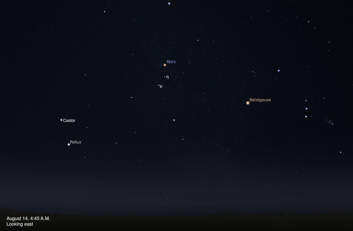 A sky chart showing the eastern sky on August 14, 2026, at 4:45 A.M. Mars glows as a warm orange point near the upper center, with the Greek letter stars eta (η) and mu (μ) Geminorum labeled just below it. Castor and Pollux are visible to the left, and Betelgeuse glows orange to the right, with the stars of Orion's belt faintly visible further right. The sky fades to a subtle twilight glow near the dark horizon.