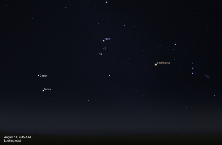 A sky chart showing the eastern sky on August 14, 2026, at 4:45 A.M. Mars glows as a warm orange point near the upper center, with the Greek letter stars eta (&eta;) and mu (&mu;) Geminorum labeled just below it. Castor and Pollux are visible to the left, and Betelgeuse glows orange to the right, with the stars of Orion's belt faintly visible further right. The sky fades to a subtle twilight glow near the dark horizon.