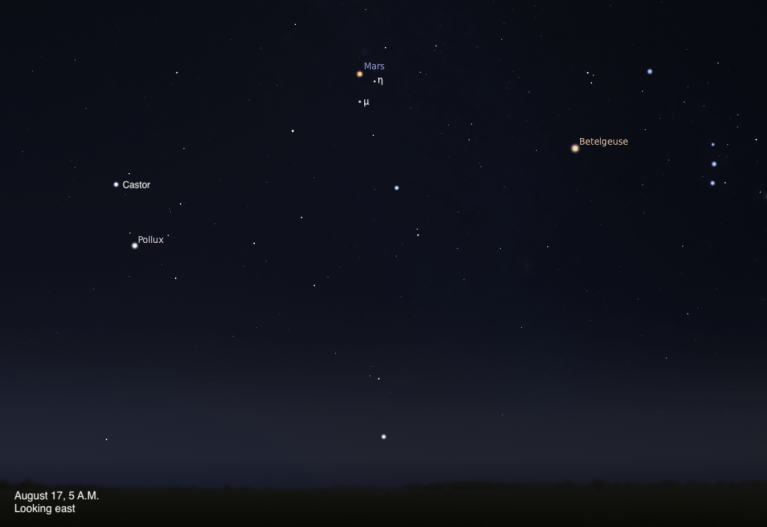 A sky chart showing the eastern sky on August 17, 2026, at 5 A.M. Mars glows orange near the top center, with the stars eta (η) and mu (μ) Geminorum labeled just below it. Castor and Pollux are visible to the left, Betelgeuse glows orange to the right, and the stars of Orion's belt are faintly visible at the far right edge. The sky fades to a soft twilight glow near the horizon.